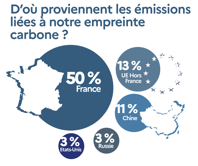 Emissions carbone importations